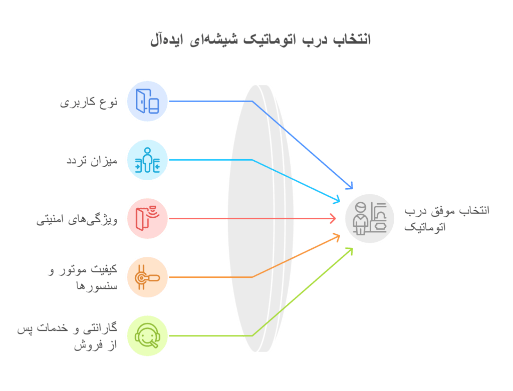 نکات مهم در خرید درب اتوماتیک شیشه‌ ای