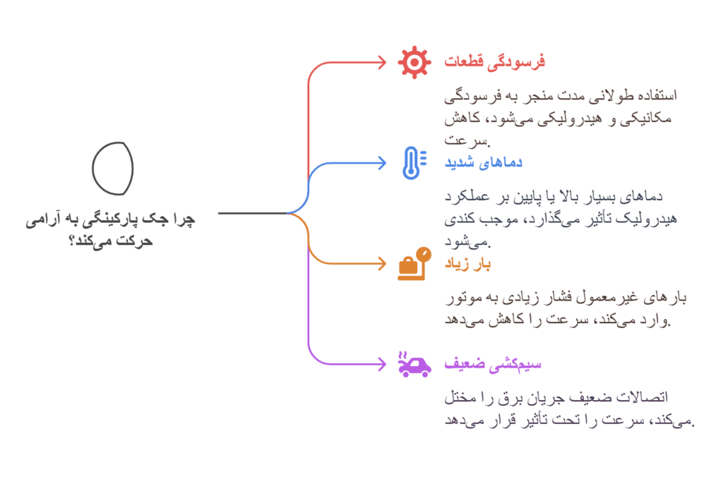 چرا جک پارکینگی به کندی حرکت می‌کند؟