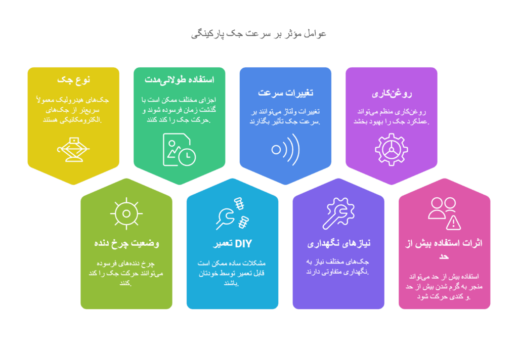 چرا جک پارکینگی به کندی حرکت می‌کند؟