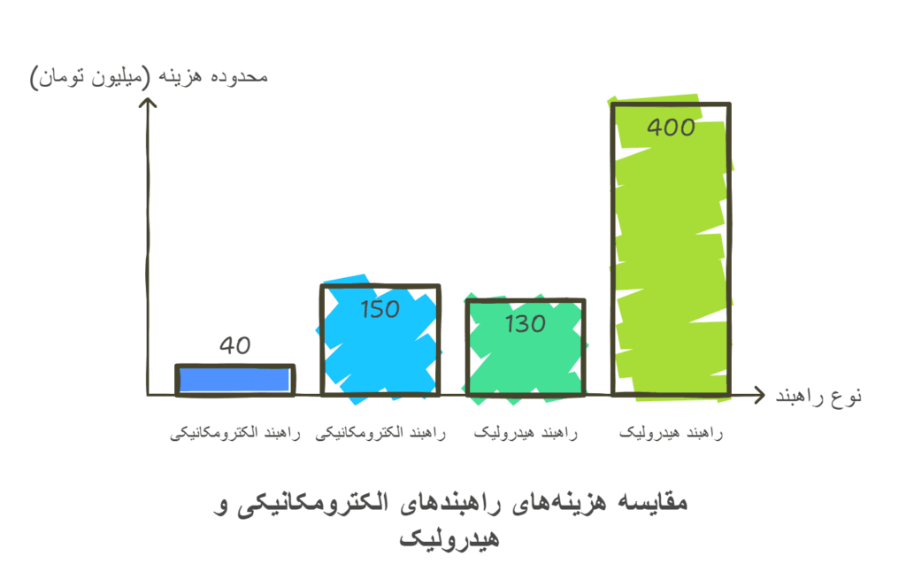 انواع راهبندهای اتوماتیک