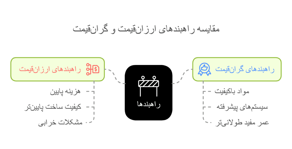 بررسی راهبندها