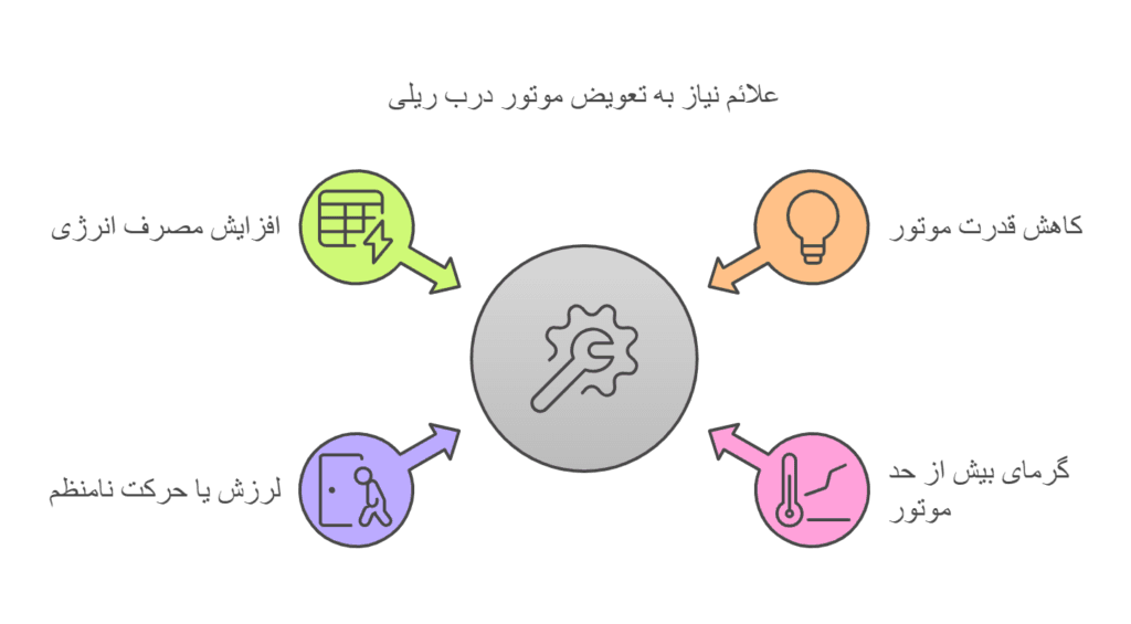 علائم نیاز به تعویض موتور درب ریلی
