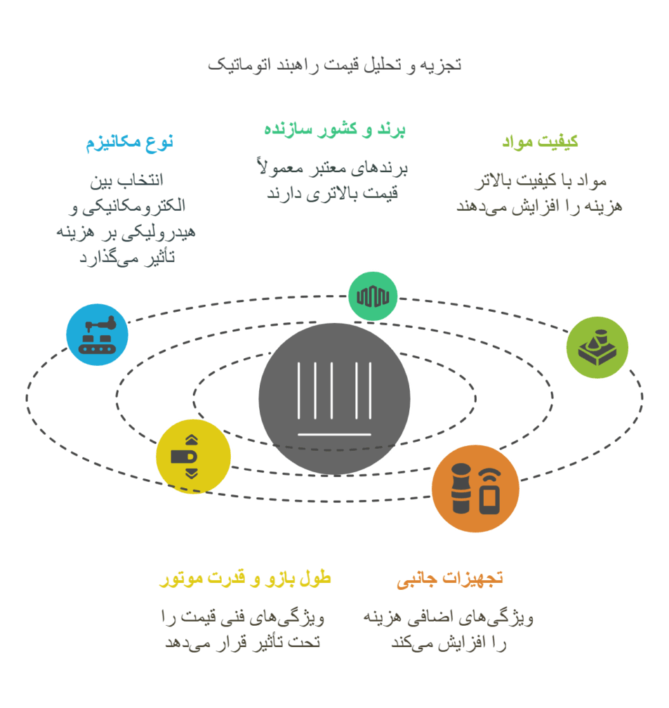 عوامل مؤثر بر قیمت راهبند اتوماتیک
