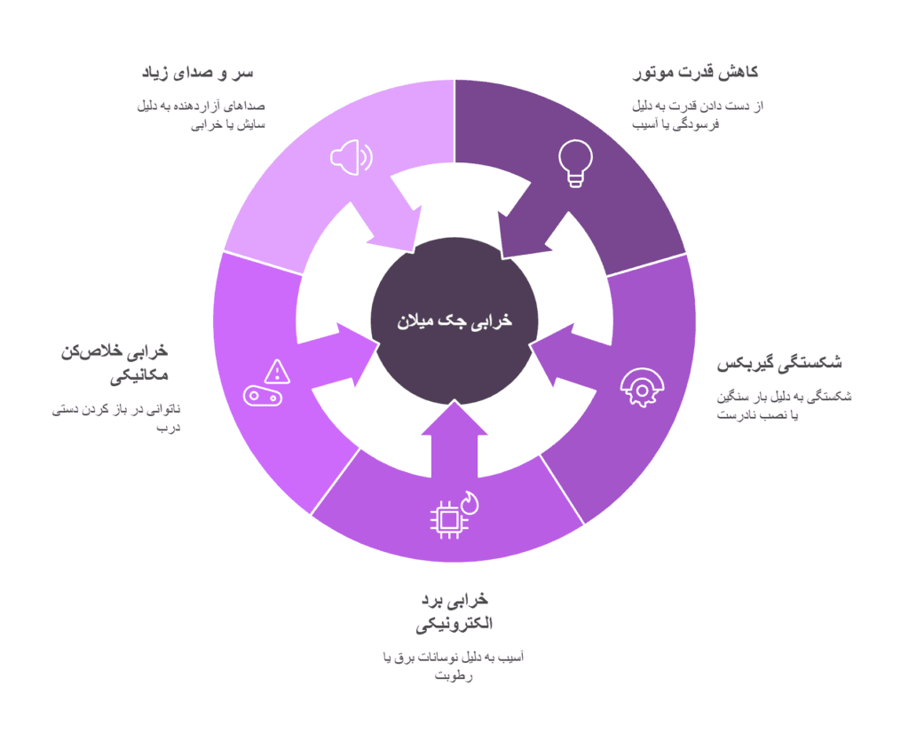 دلایل خرابی جک پارکینگ میلان